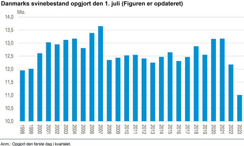 Fald i svinebestanden
