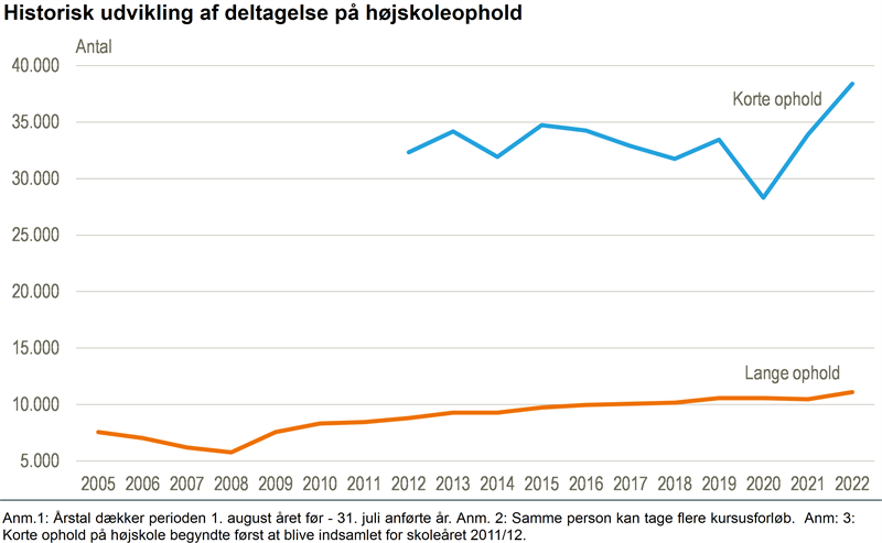 Højt niveau for højskoleophold