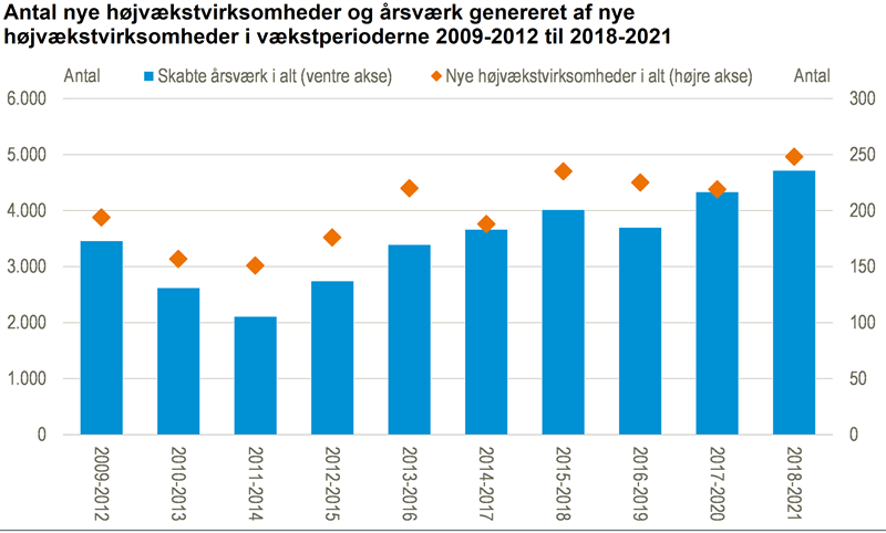 Højt antal nye højvækstvirksomheder