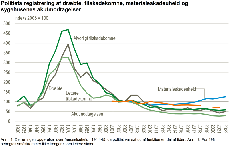 Lille stigning i dræbte og tilskadekomne i trafikken