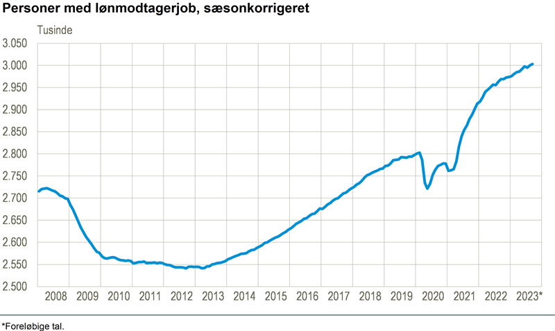 3.100 flere lønmodtagere i september