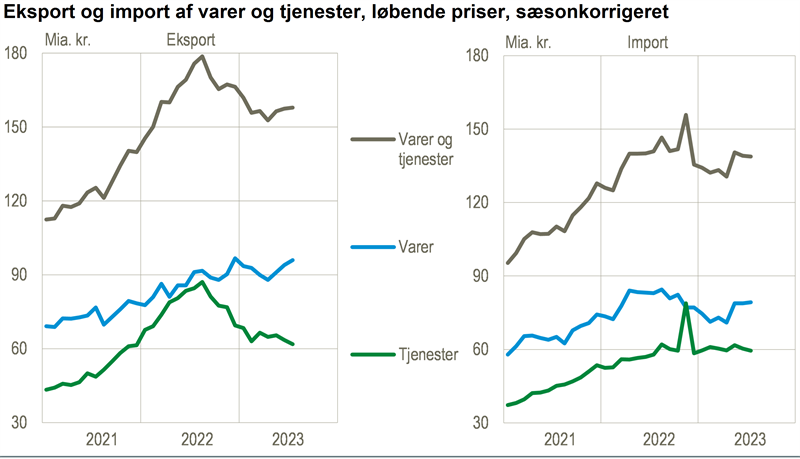 Vareeksporten steg i juli