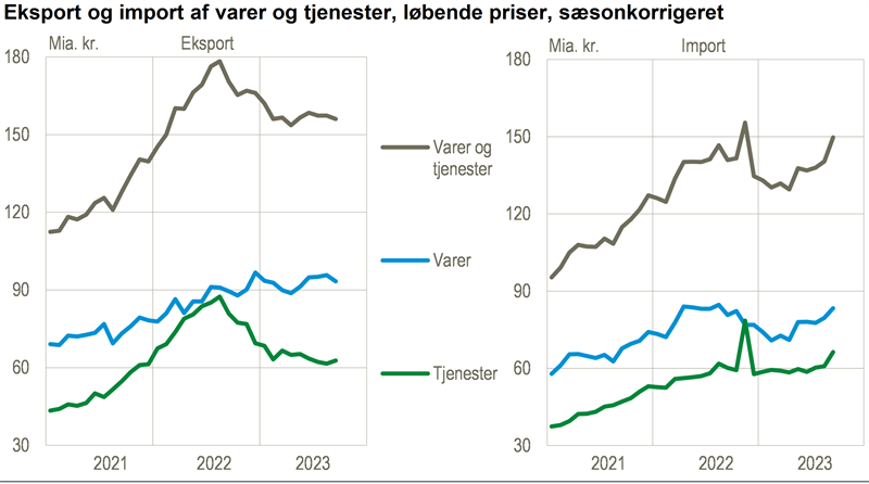 Patentkøb trak importen op i september