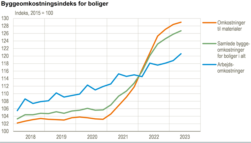 Aftagende stigning i byggeomkostningerne