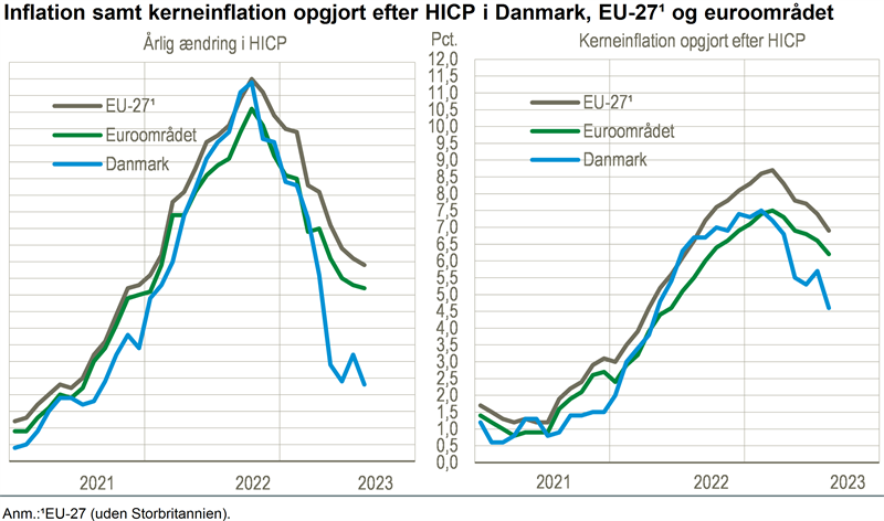 Danmark havde den laveste årlige stigning i HICP