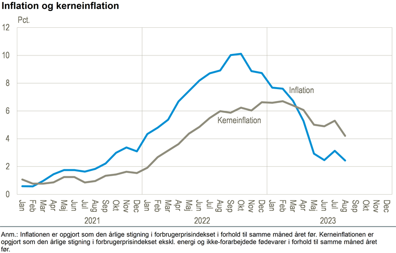 Fald i både inflationen og kerneinflationen