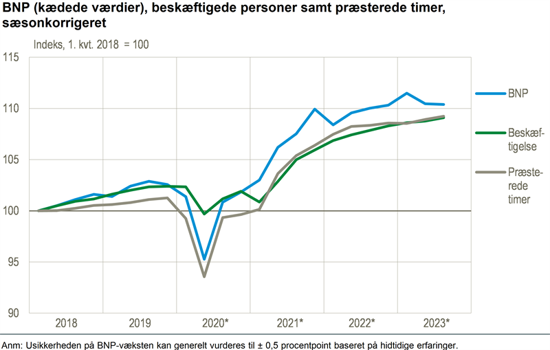Lille fald i BNP på 0,1 pct. i tredje kvartal 2023