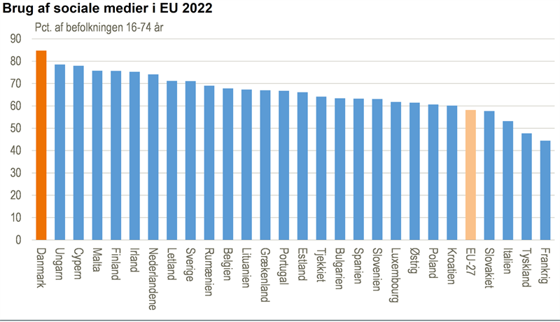 Danmark bruger sociale medier mest i EU