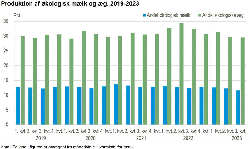 Produktionen af økologisk mælk og æg falder