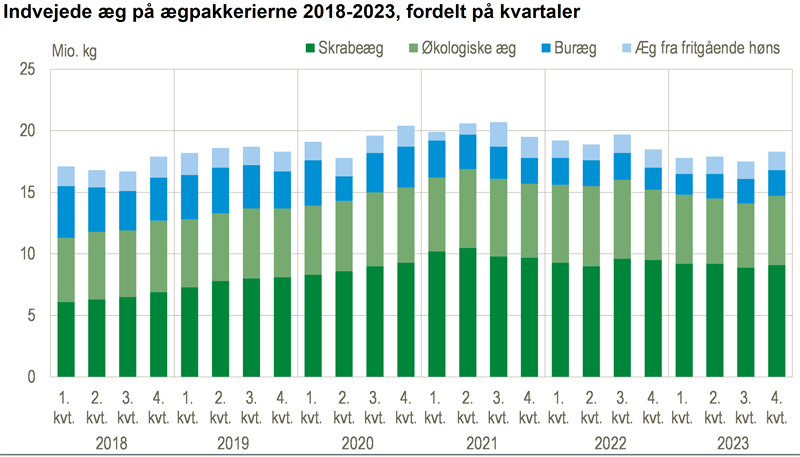 Hvert andet æg er et skrabeæg