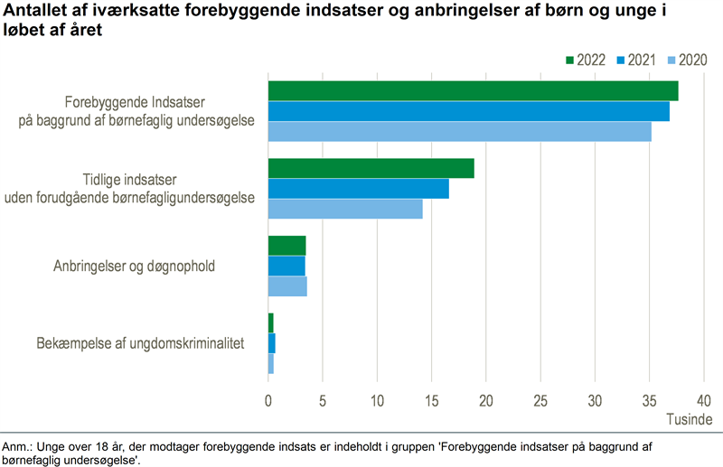 Flere tidligt forebyggende indsatser iværksat i 2022