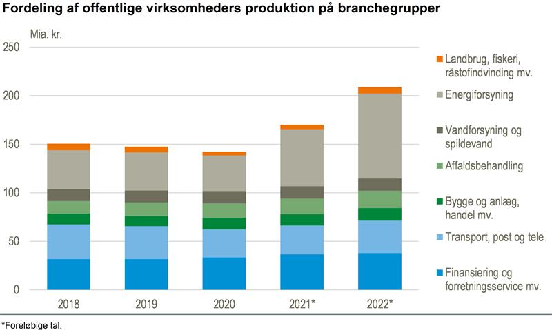De offentlige virksomheders produktion steg