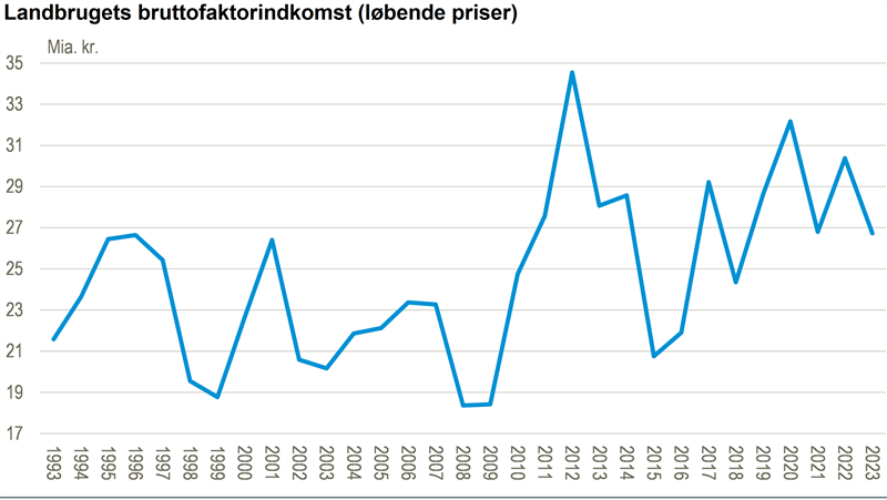 2023 viste økonomisk tilbagegang for landbruget