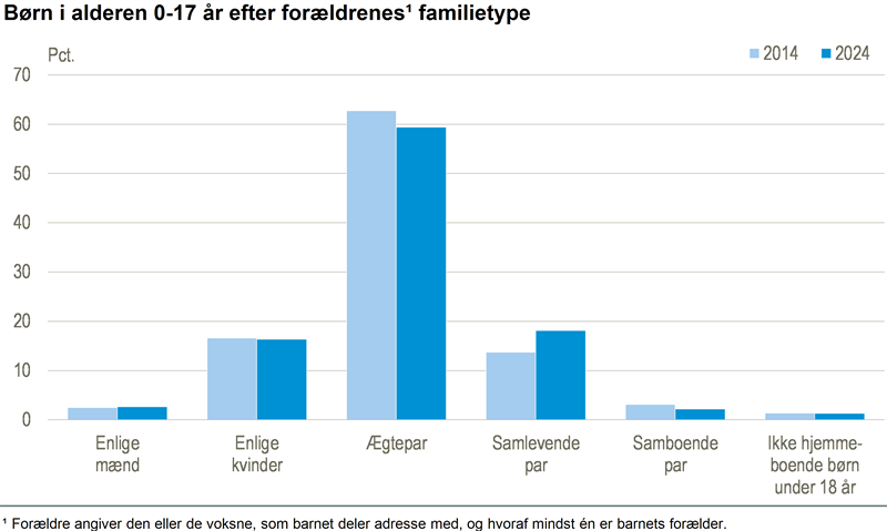Færre børn bor i familier, hvor forældrene er gift