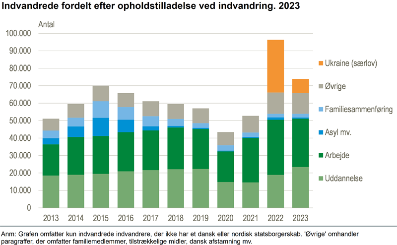 24 pct. flere indvandrede for at studere i 2023