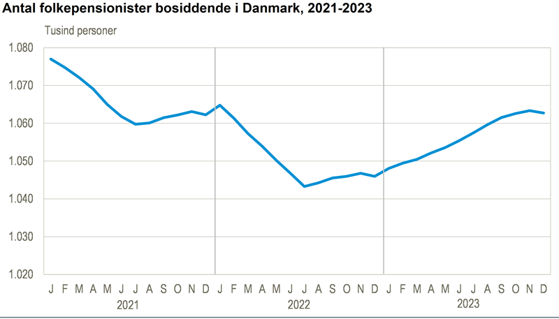 Antallet af folkepensionister steg i 2023