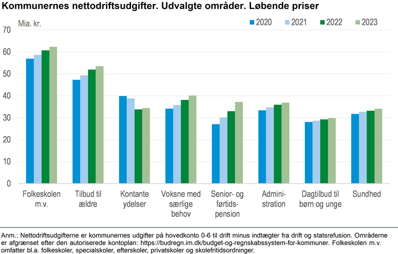 NYT Skoleområdet udgør 16 pct. af de kommunale driftsudgifter Danmarks Statistik