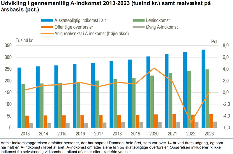 Uændret real A-indkomst i 2023