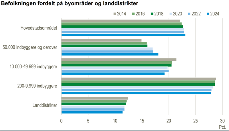 Mange bor i byer med under 10.000 indbyggere