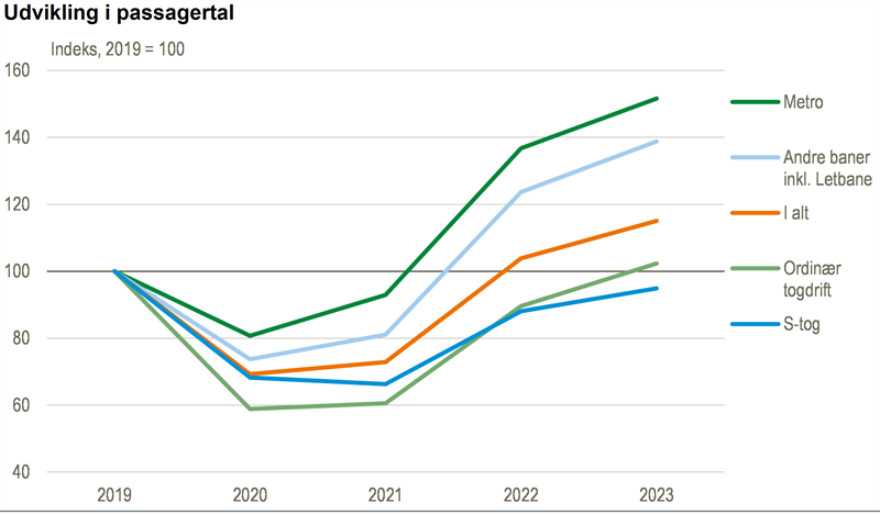Stigning i antallet af togpassagerer i 2023