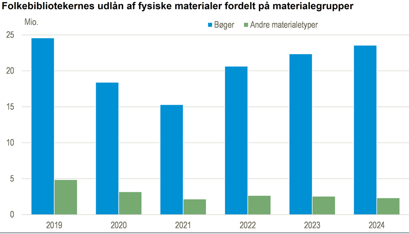 Udlån af bøger nærmer sig niveauet før corona