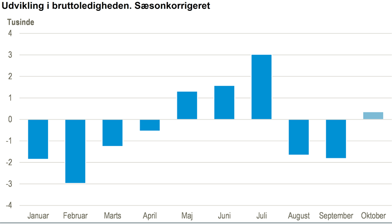 mm ifølge Stranden NYT: Tegn på stigende ledighed i oktober - Danmarks Statistik