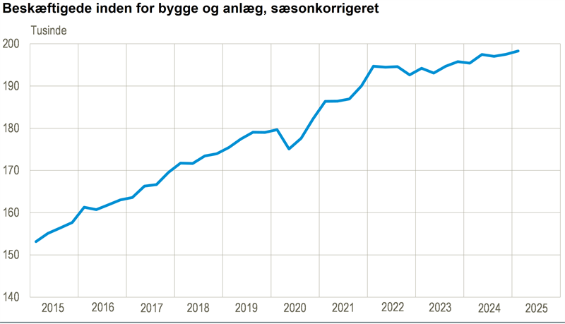 Fortsat fremgang i byggebeskæftigelsen
