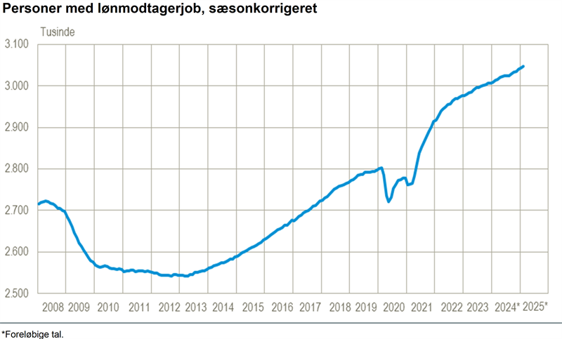 2.400 flere lønmodtagere i februar
