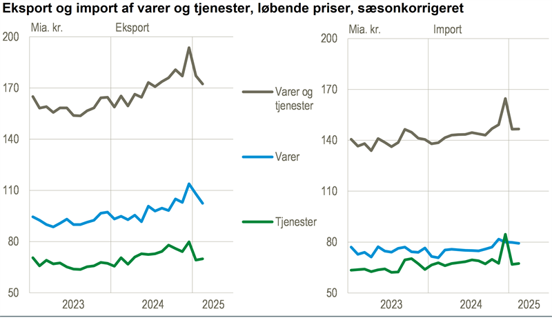 Eksporten af varer faldt i februar