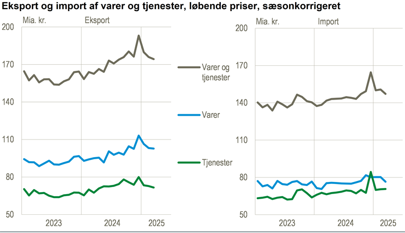 Importen af varer faldt i marts