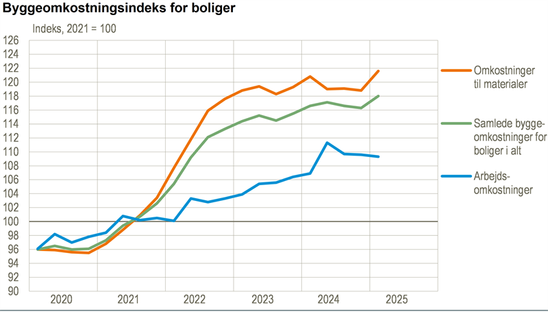 Byggeomkostningerne steg med 1,5 pct. i 1. kvartal