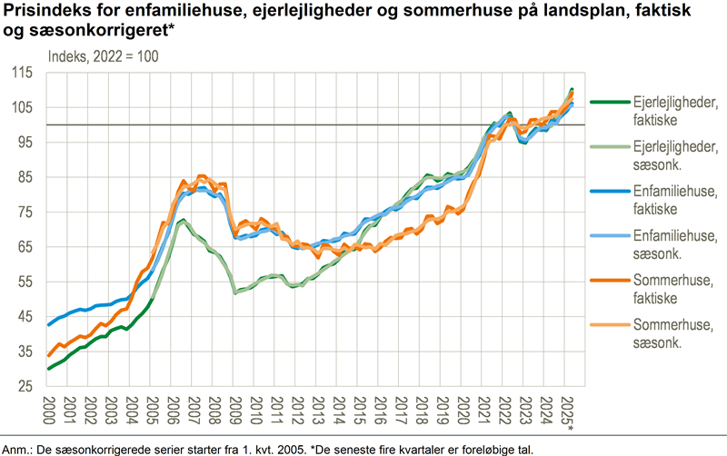 Stigende boligpriser i andet kvartal 2025