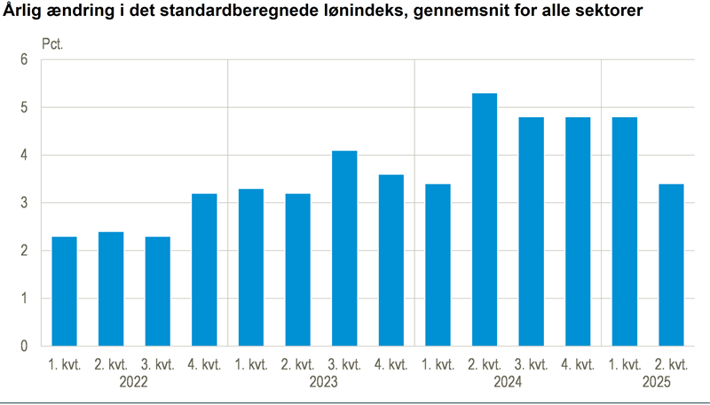 Lønningerne er steget 3,4 pct. det seneste år