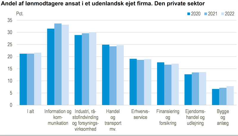 Hver femte privatansat er i et udenlandsk ejet firma