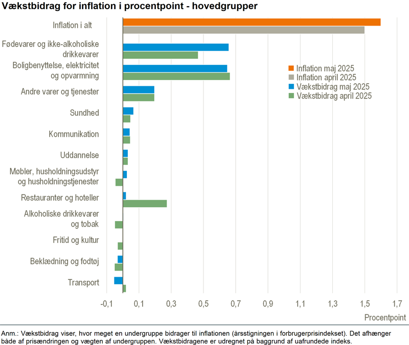 Stort set uændret inflation i maj