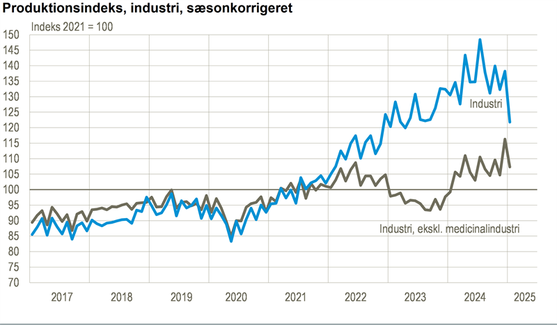 Stort fald i industriens produktion i januar