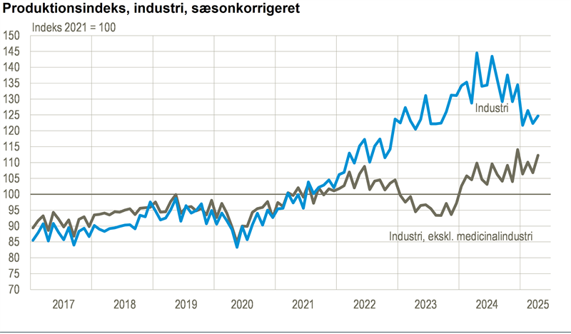 Industriens produktion steg i april