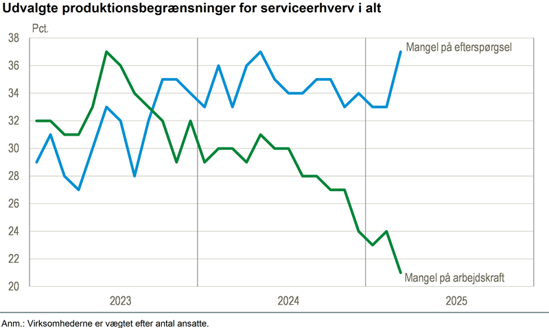 Serviceerhvervene oplever faldende efterspørgsel