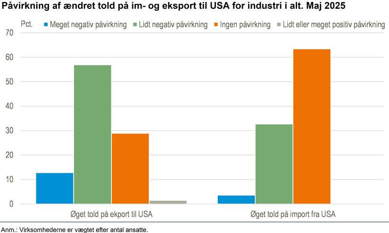 Toldkrigen påvirker flere, men alvorsgraden daler