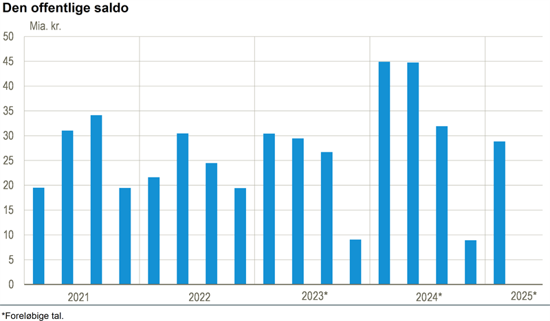 Offentligt overskud på 28,8 mia. kr. i 1. kvt. 2025