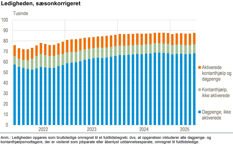 Ledigheden steg i juni