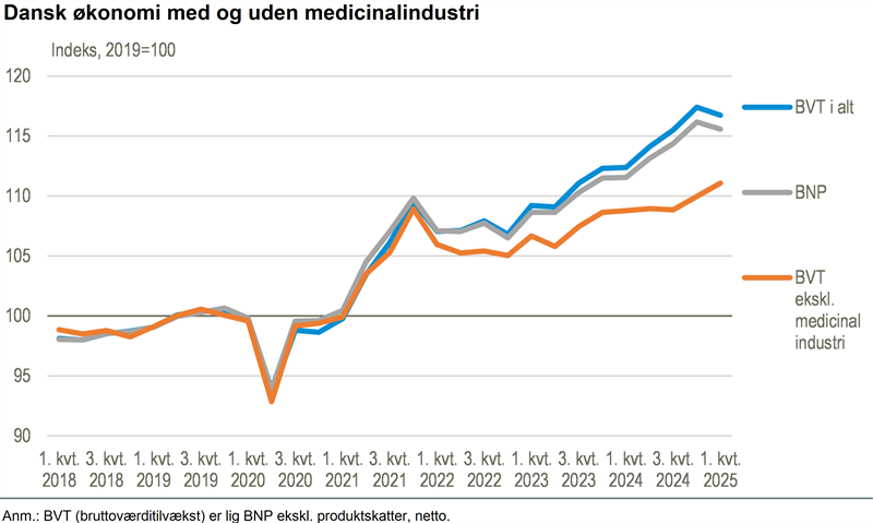 Tilbagegang i BNP på 0,5 pct. i første kvartal