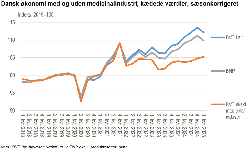 Fald i medicinalindustri giver BNP-nedgang