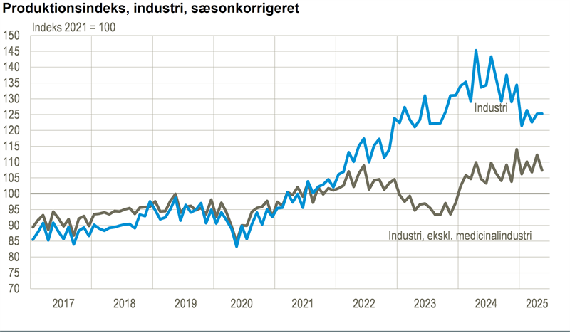 Industriens produktion steg marginalt i maj