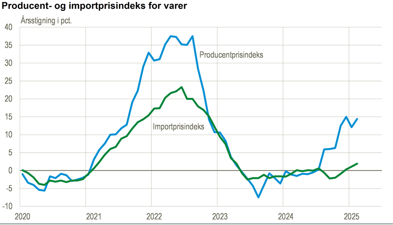 Producent- og importprisindeks stiger fortsat