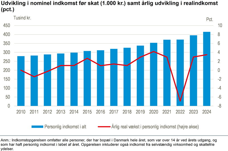 Stigning i realindkomsten før skat i 2024
