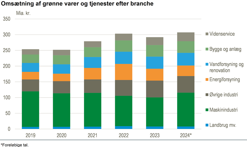 Grøn omsætning stiger igen efter lille dyk i 2023