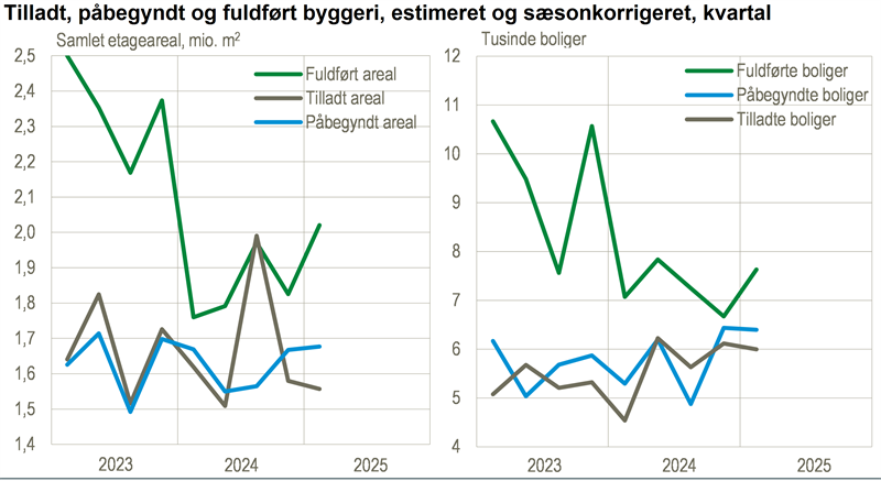 Flere fuldførte byggerier i første kvartal
