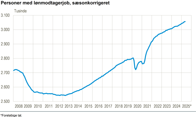 1.000 flere lønmodtagere i maj