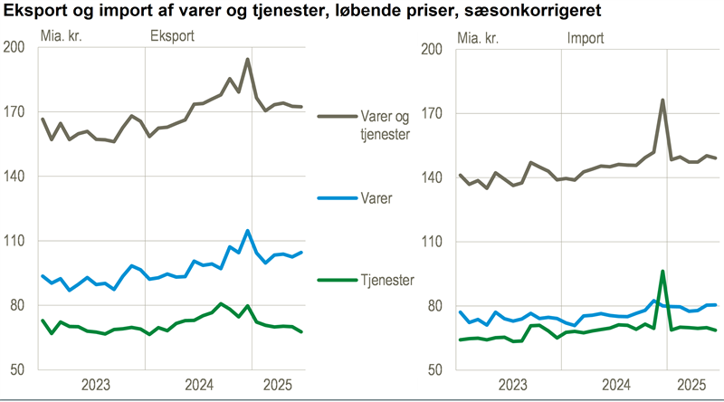 Eksporten uændret i juni
